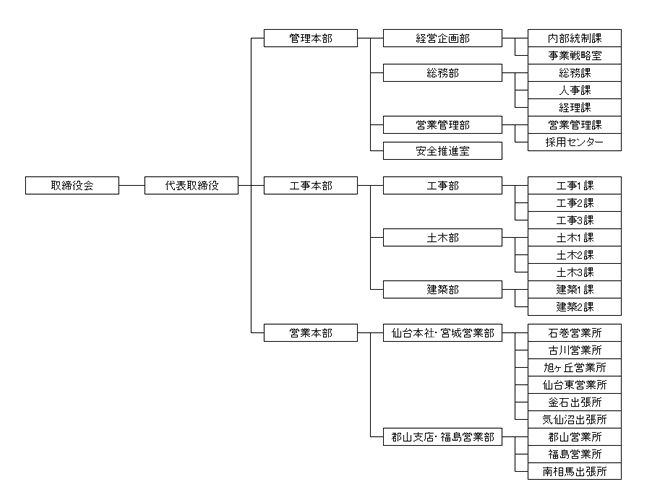 TOKENSTAR Group 組織図